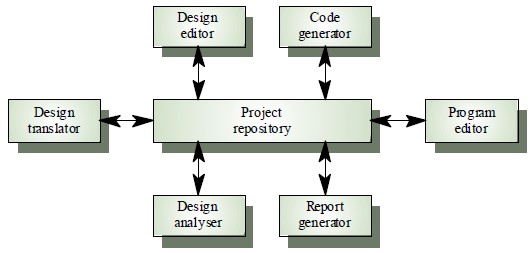 My study in Information Technology: Desain Perangkat Lunak