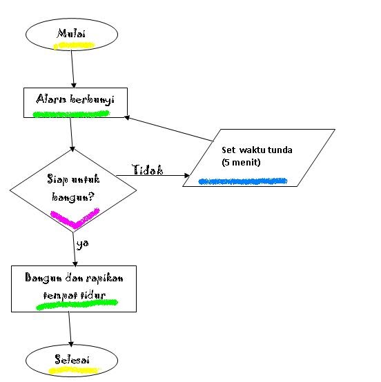 Contoh Flowchart Jaringan Komputer - Contoh Win