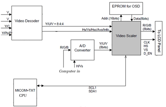 Khối xử lý tín hiệu số Video Scaler