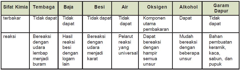 Sifat-sifat Fisika dan Kimia suatu Zat serta Contohnya