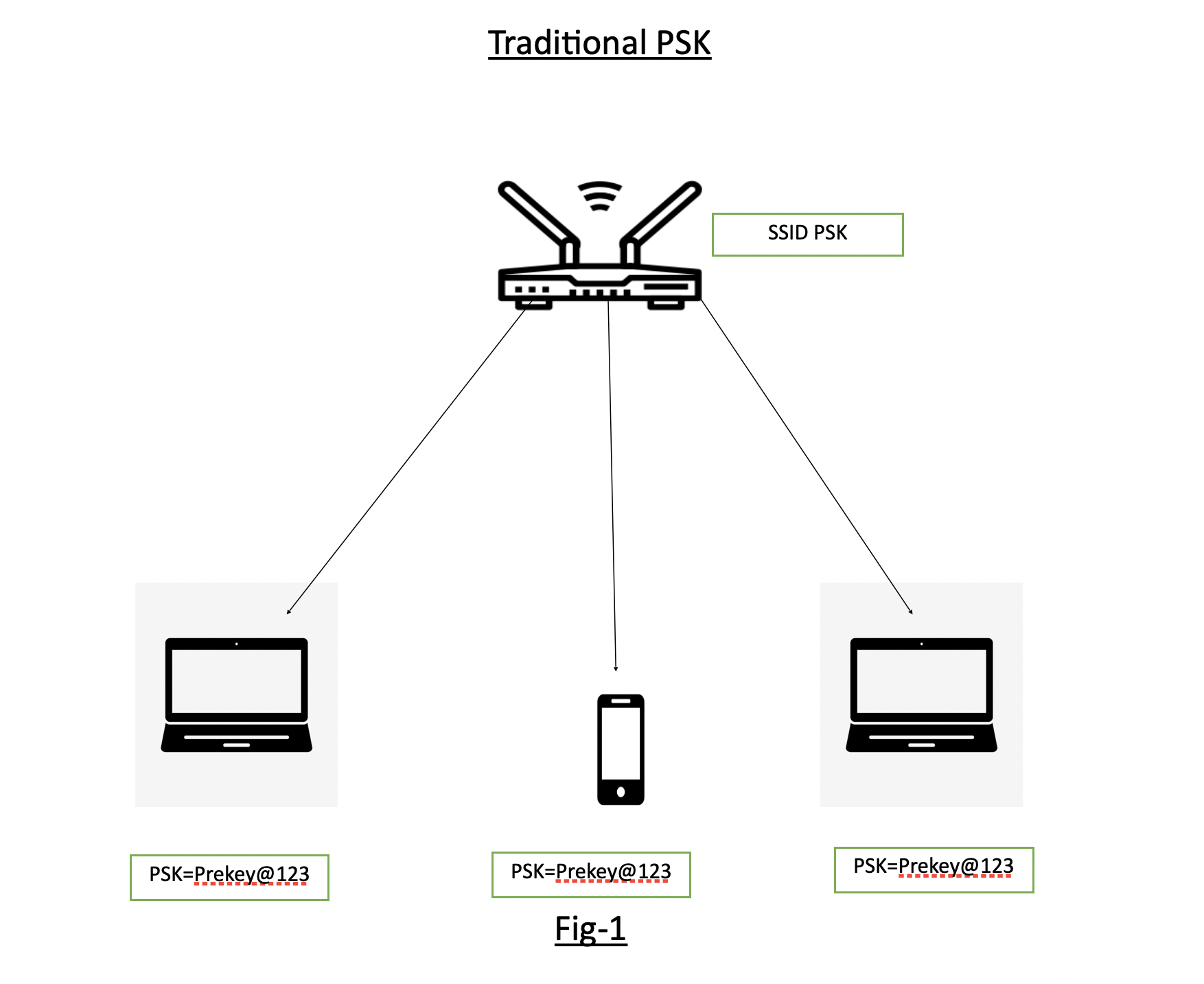 PSK Connectivity