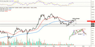 Pola rising wedge bitcoin