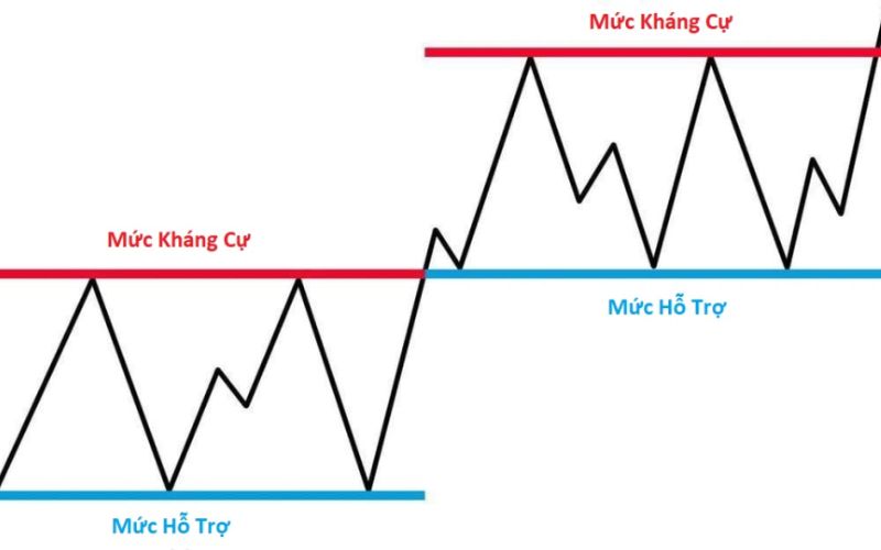 Mức hỗ trợ và kháng cự là gì?