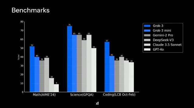 grok-3 benchmark bar chart analysis