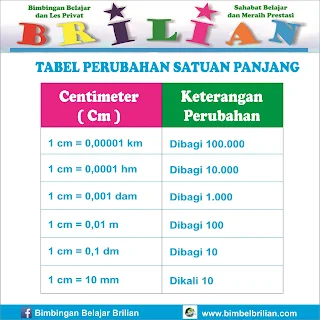 Tabel Perubahan Satuan Panjang  Tabel Perubahan Satuan Panjang 