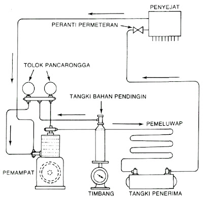 PENDIDIKAN PENYAMAN UDARA