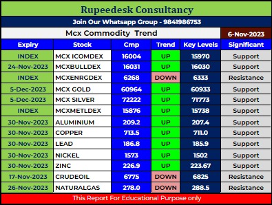 Mcx Commodity Intraday Trend Rupeedesk Reports - 06.11.2023