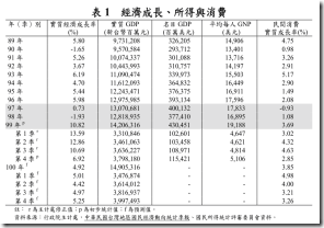 經濟成長率