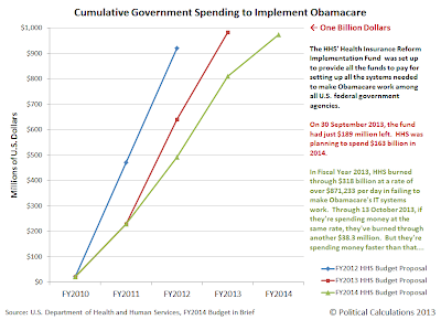 Cumulative Government Spending to Implement Obamacare, FY2010 through FY2014