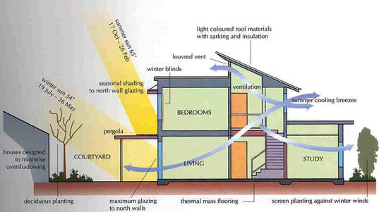 Passive Solar House Design,Passive Solar House Plans ~ interior and