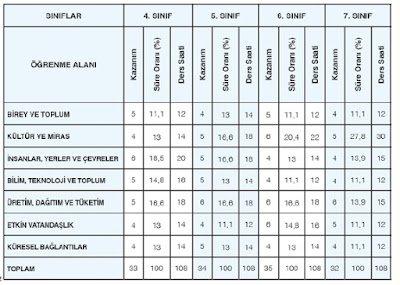 Güncellenen Eğitim Programları İnceleme Raporu Sosyal Bilgiler