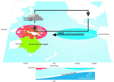 Proses Terjadinya La Nina