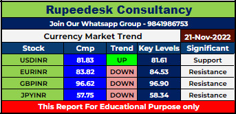 Currency Market Intraday Trend Rupeedesk Reports - 21.11.2022