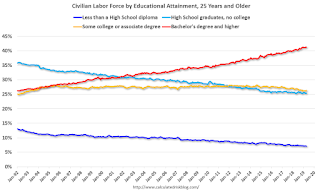 Labor Force by Education