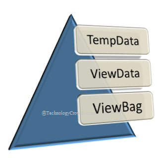 ViewData ViewBag Tempdata