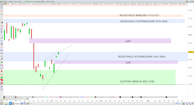 Analyse chartiste du CAC40 07/10/20