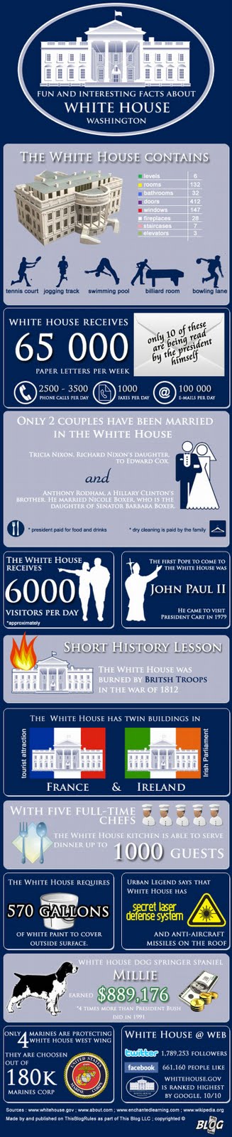 INTERESTING FACTS ABOUT WHITE HOUSE