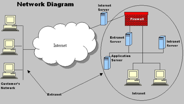 Internet, Intranet & Extranet