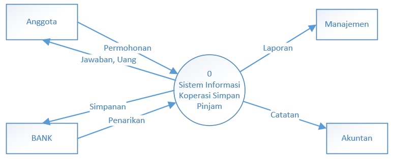 Diagram Erd Koperasi Image collections - How To Guide And 