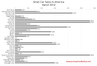 U.S. March 2012 small car sales chart