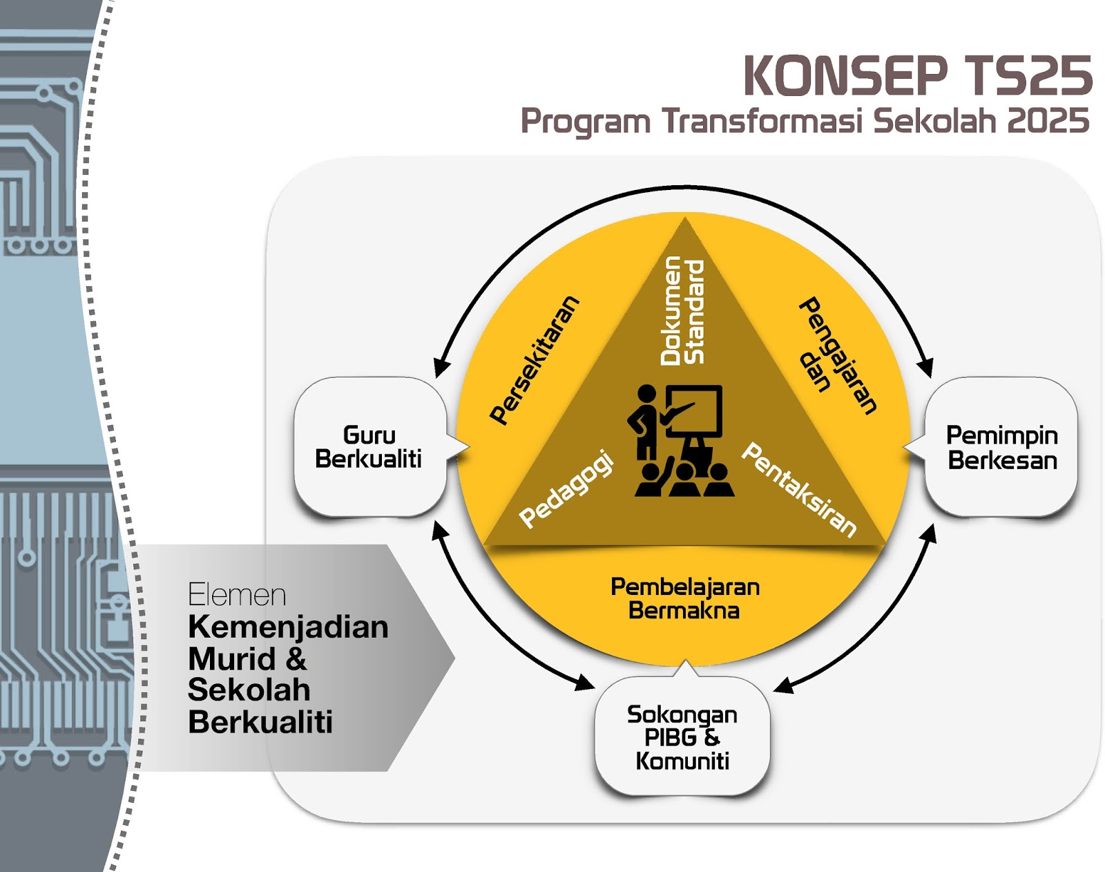 Program Transformasi Sekolah 2025 Ts25