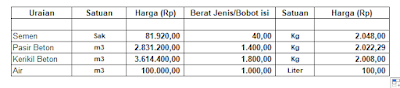 Konversi Harga Satuan Bahan Agar Sesuai Dengan Nilai Koefisein AHS