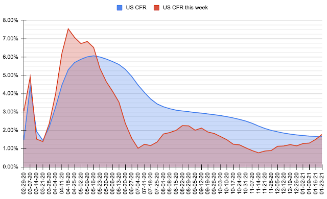 Case Fatality Rate (CFR) in the USA overall, and by week