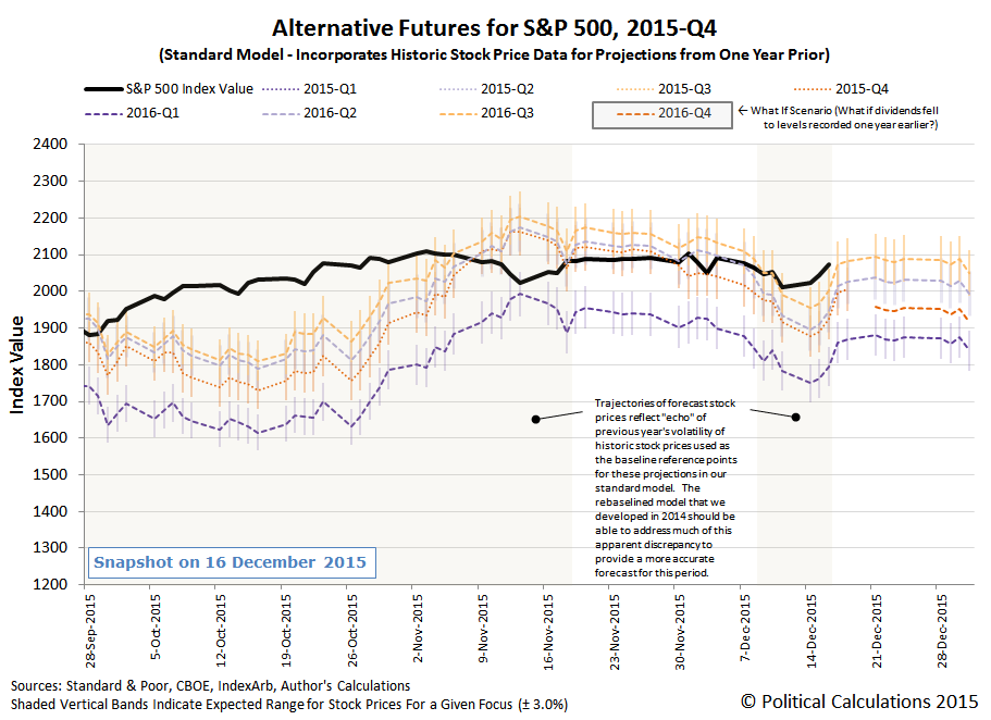 Alternative Futures - S&P 500 - 2015Q4 - Standard Model - Snapshot on 2016-12-16