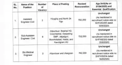 Civil Engineer Govt Jobs In West Bengal