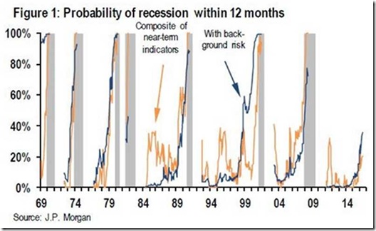 prob-recession