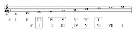 Relative major and minor keys: scales.