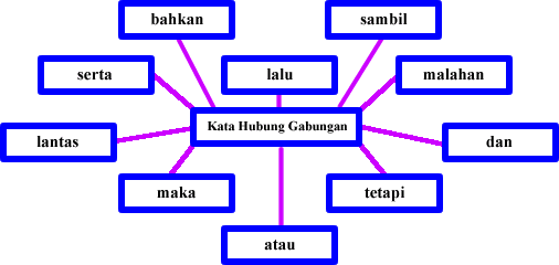 Laman Bahasa Melayu: KATA HUBUNG