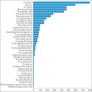 fiktiv magyar településnevek gyakorisági grafikonja