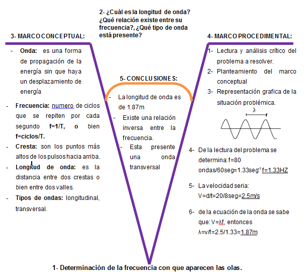 La V de Gowin, un instrumento para aprender a aprender y a 