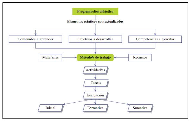 Cuáles son los elementos de la programación didáctica