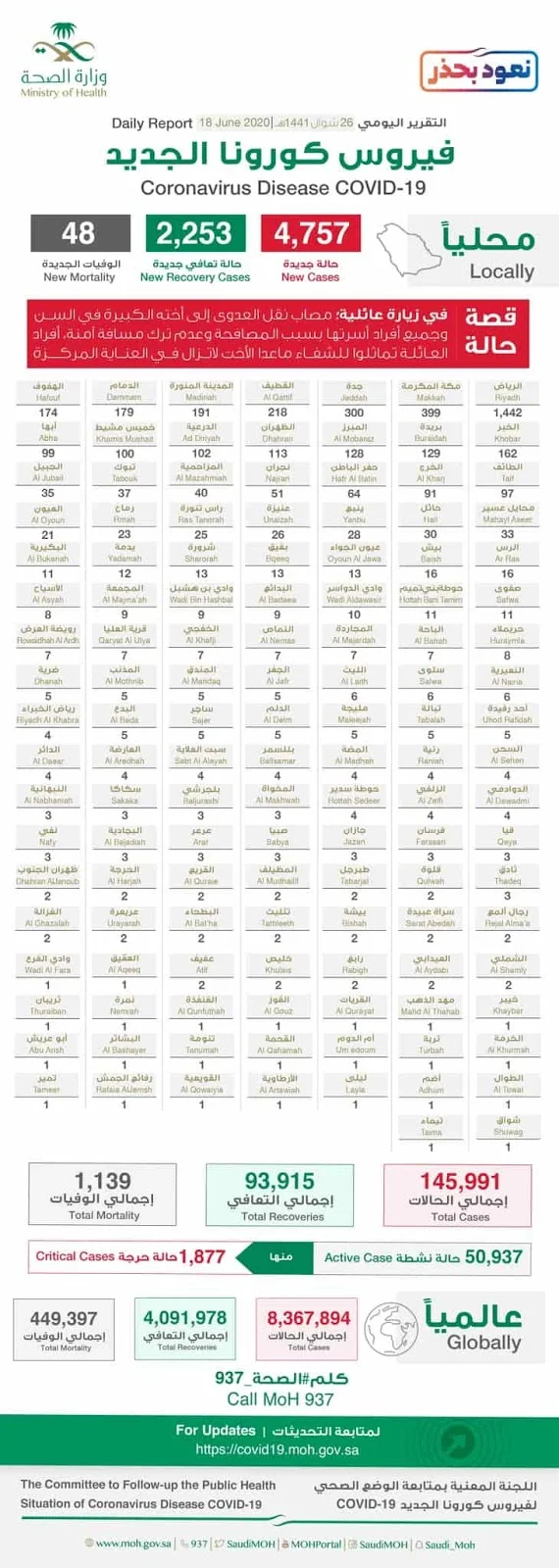 Corona virus cases in Saudi Arabia on 18th June 2020 - Saudi-Expatriates.com