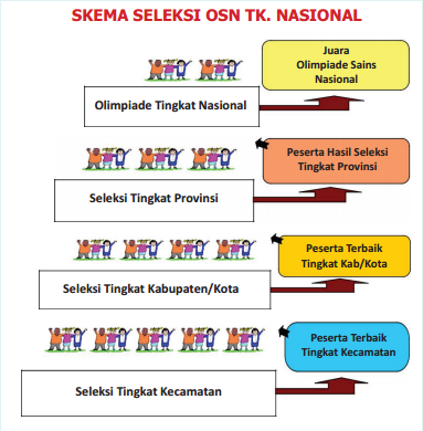  maka kami akan membagikan pola Soal OSN SD Download Soal OSN SD 2018 dan Kunci Jawaban (Prediksi & Pembahasan)