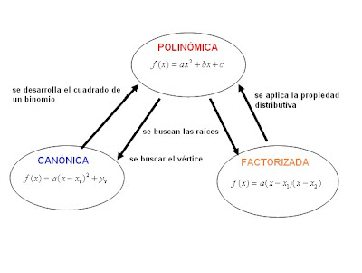 Funciones Cuadraticas Distintas Expresiones De La Funcion Cuadratica