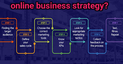 what is the first step in creating an online business strategy?