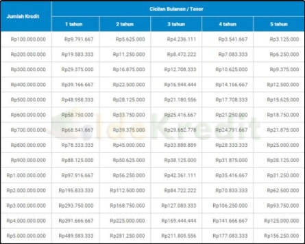 Tabel Angsuran Clipan Finance 2022