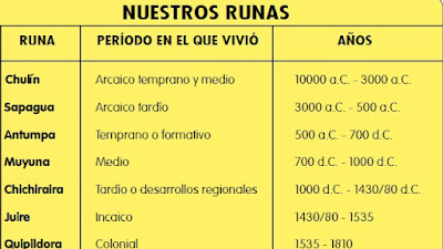 Periodos históricos de la región quebrada de Humahuaca