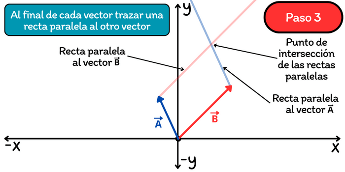 Suma de vectores por el método del paralelogramo: Paso 3