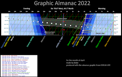 almanac for April 2022