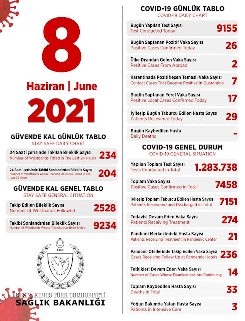 26 New cases of coronavirus were reported in TRNC on Tuesday, 17 are local cases