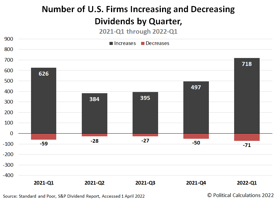 Number of Public U.S. Firms Increasing or Decreasing Their Dividends by Quarter, 2021-Q1 through 2022-Q1