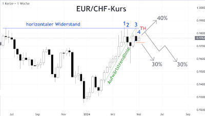 Price Action Analyse mit Prognose Pfeilen bis August 2024 auf EUR/CHF-Wochenchart