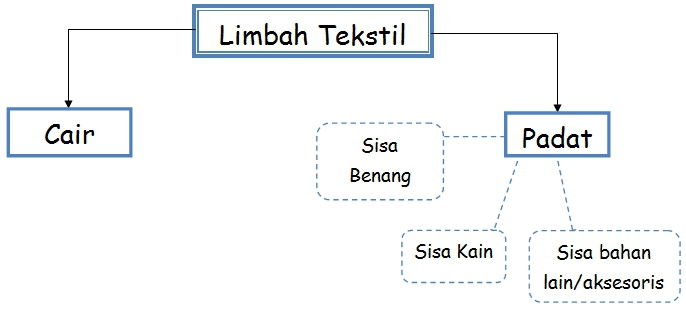 Kewirausahaan Kerajinan  dan Wirausaha  Limbah  Tekstil