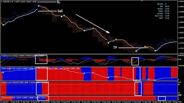 Forex Merdekerama Trading Strategy MT4 kondisi SELL