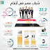أهم الأرقام حول الشباب المصري وسوق العمل ومعدلات البطالة واستخدام التكنولوجيا.....إنفوجراف