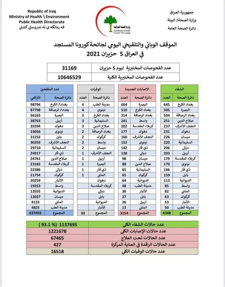 الموقف الوبائي اليوم السبت